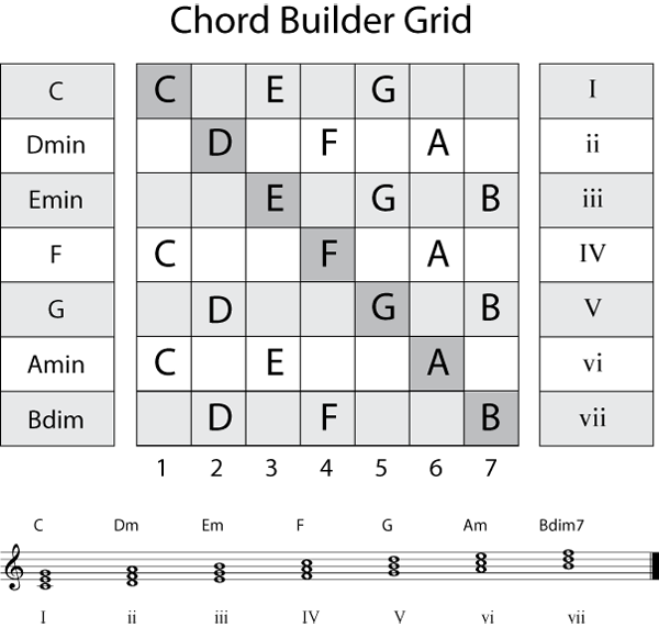 Chart To Help Build Chords