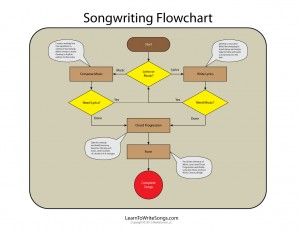 Songwriting Flowchart