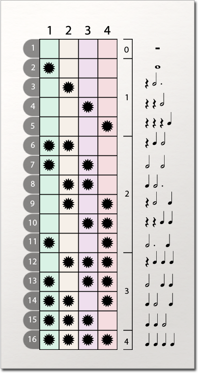 Songwriting Rhythm Patterns Matrix Infographic - Learn How to Write Songs