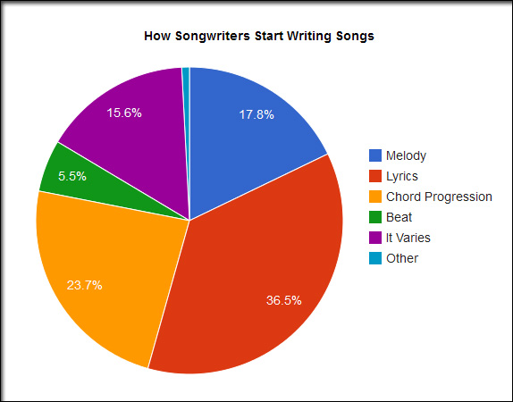 The Best Ways to Start Songs Songwriting Chart