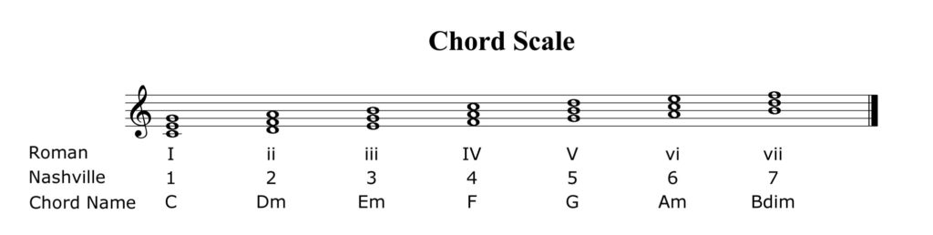 Chord Scale Nashville Roman Numeral