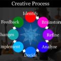 Eight Step Creative Process